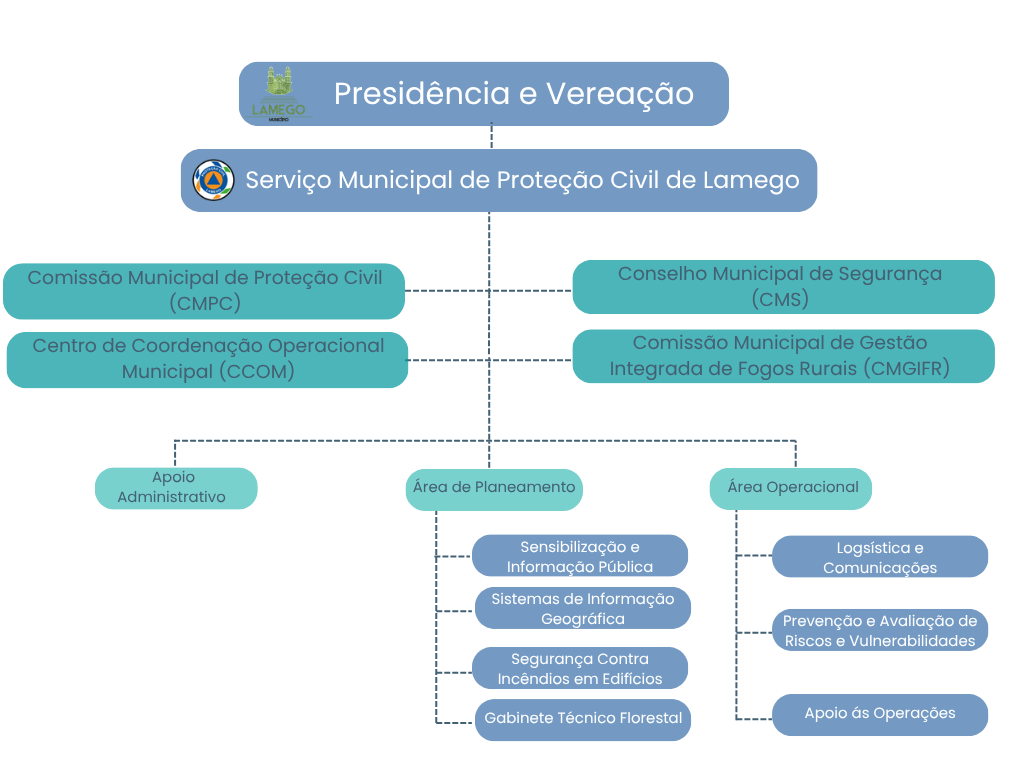  Aqui deveria estar o Organograma da Proteção Civil de Lamego.